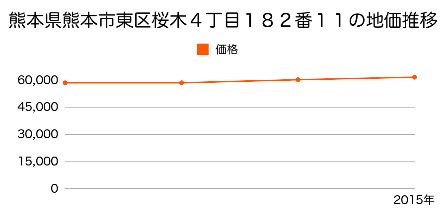 熊本県熊本市東区桜木４丁目１８２番１１の地価推移のグラフ