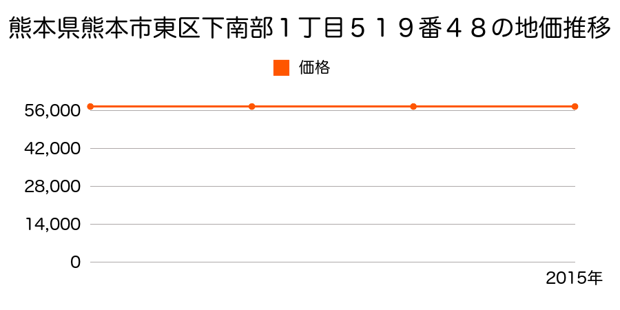 熊本県熊本市東区下南部１丁目５１９番４８の地価推移のグラフ