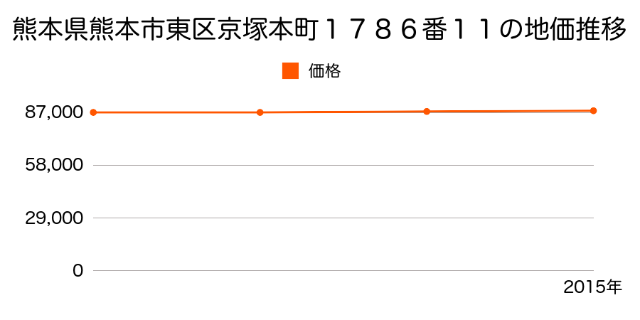 熊本県熊本市東区京塚本町１７８６番１１の地価推移のグラフ