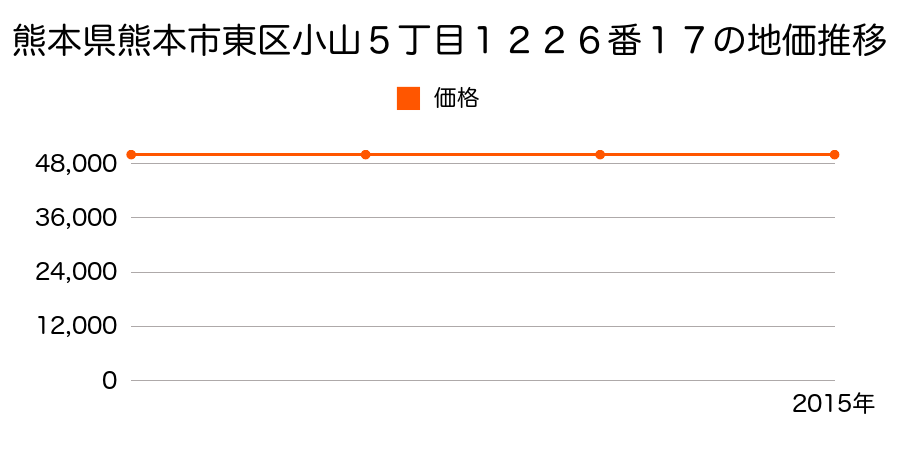 熊本県熊本市東区小山５丁目１２２６番１７の地価推移のグラフ