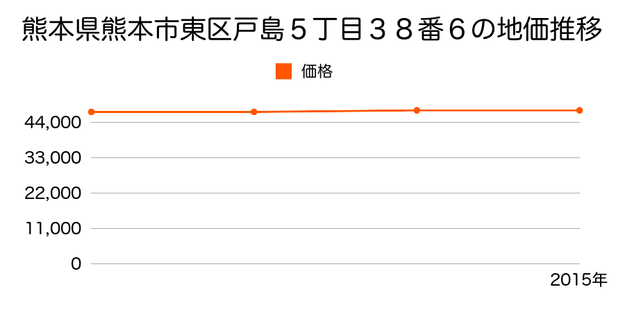熊本県熊本市東区戸島５丁目３８番６の地価推移のグラフ