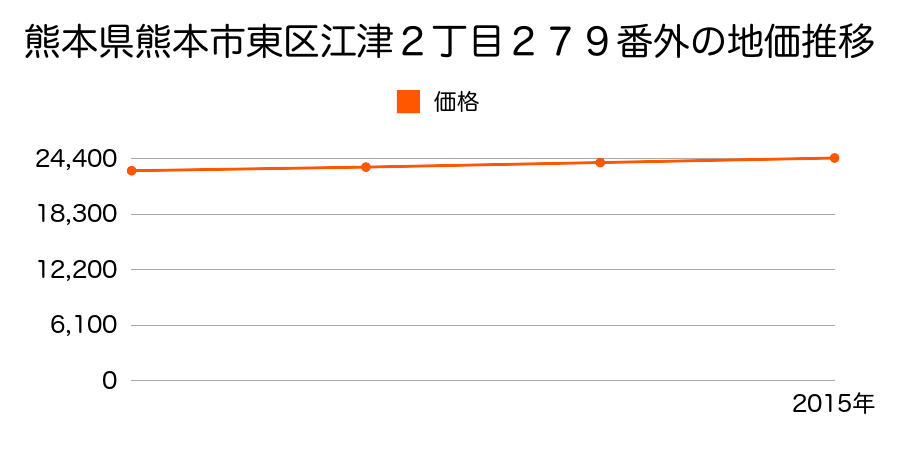 熊本県熊本市東区江津２丁目２７９番外の地価推移のグラフ