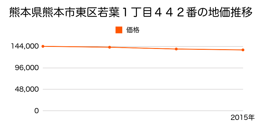 熊本県熊本市東区若葉１丁目４４２番の地価推移のグラフ