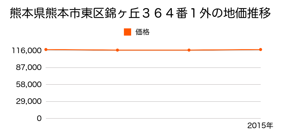 熊本県熊本市東区錦ヶ丘３６４番１外の地価推移のグラフ
