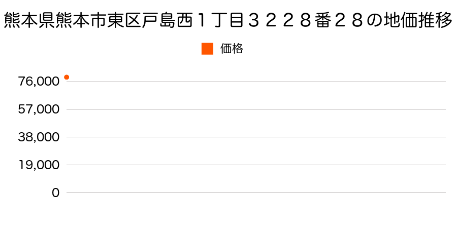 熊本県熊本市東区戸島西１丁目３２２８番２８の地価推移のグラフ