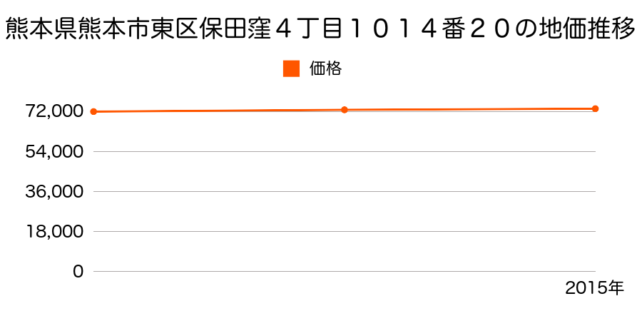 熊本県熊本市東区保田窪４丁目１０１４番２０の地価推移のグラフ