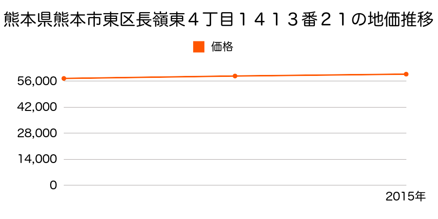 熊本県熊本市東区長嶺東４丁目１４１３番２１の地価推移のグラフ