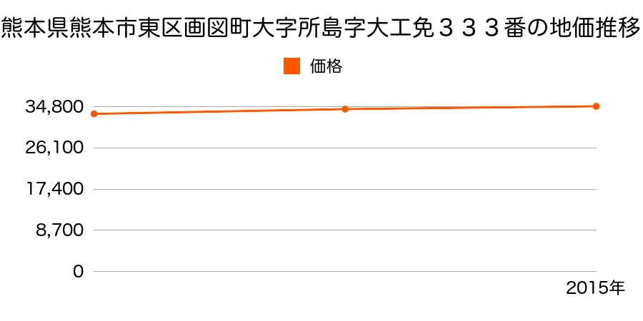 熊本県熊本市東区画図町大字所島字大工免３３３番の地価推移のグラフ