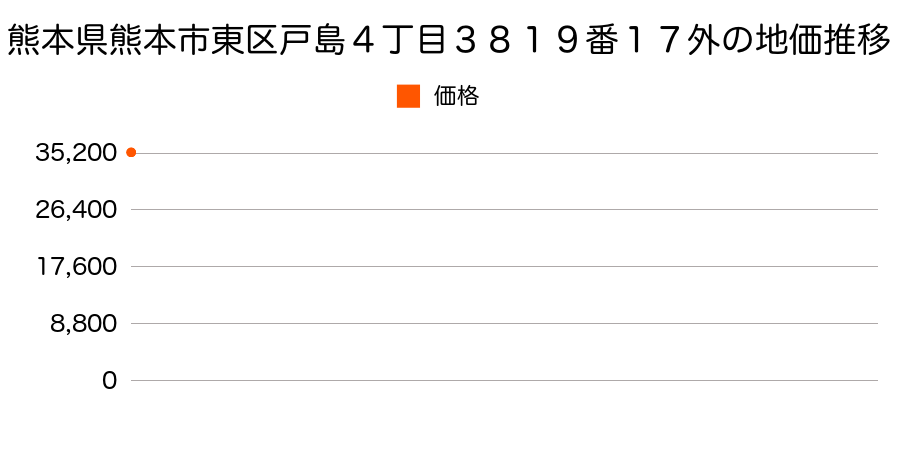 熊本県熊本市東区花立６丁目５４２番７の地価推移のグラフ