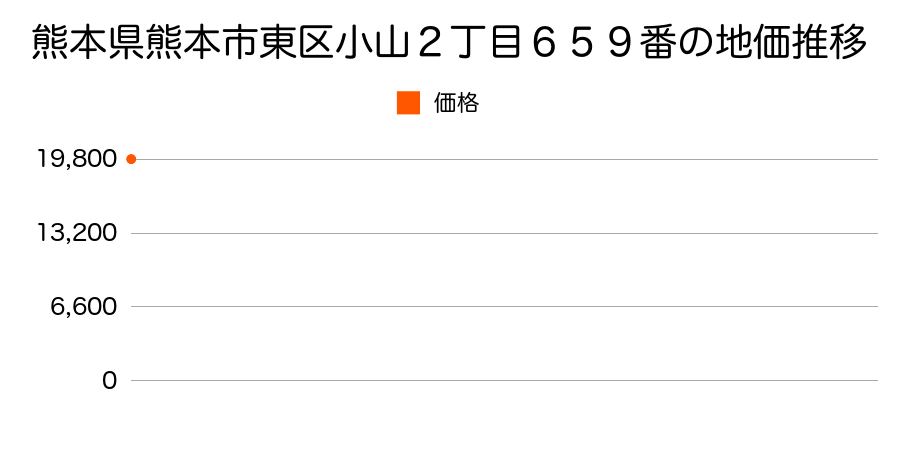 熊本県熊本市東区小山２丁目６５９番の地価推移のグラフ