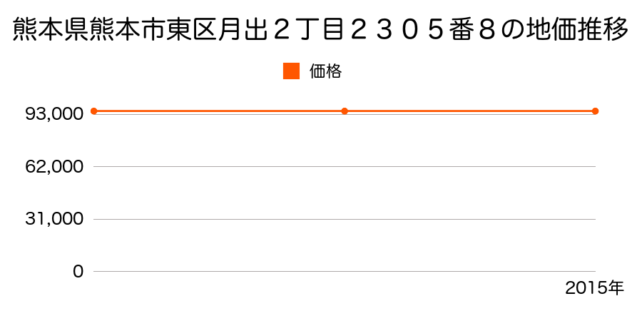 熊本県熊本市東区月出２丁目２３０５番８の地価推移のグラフ