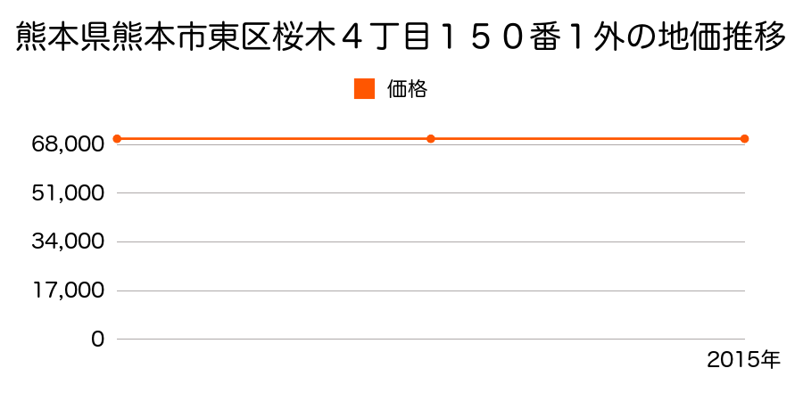 熊本県熊本市東区桜木４丁目１５０番１外の地価推移のグラフ