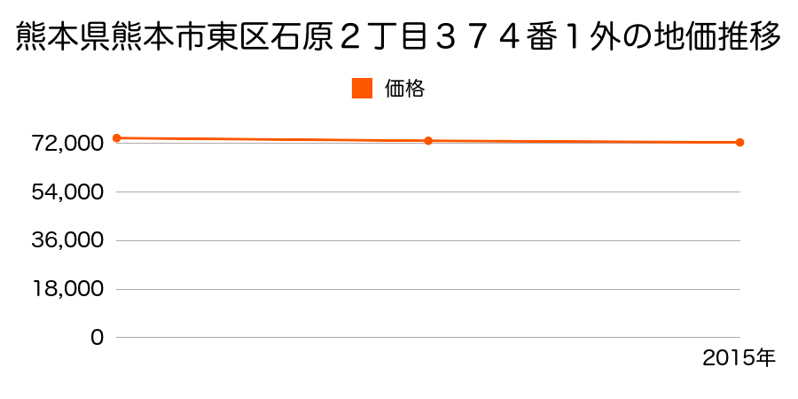 熊本県熊本市東区石原２丁目３７４番１外の地価推移のグラフ