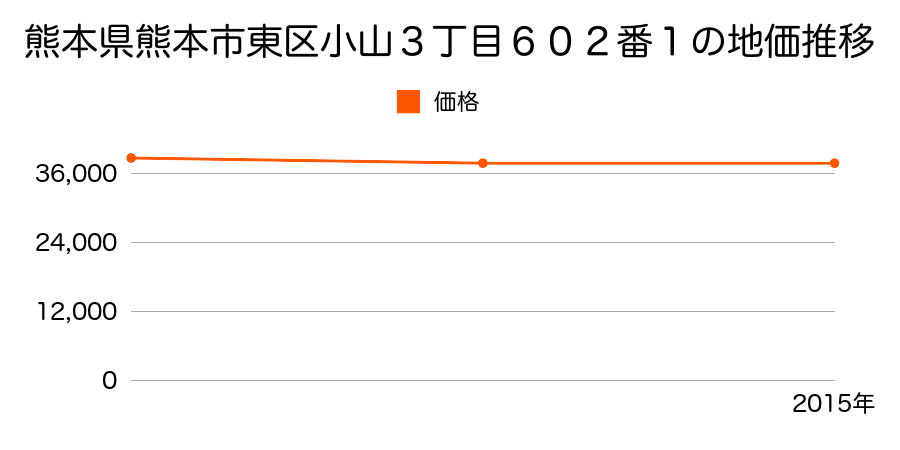 熊本県熊本市東区小山３丁目６０２番１の地価推移のグラフ