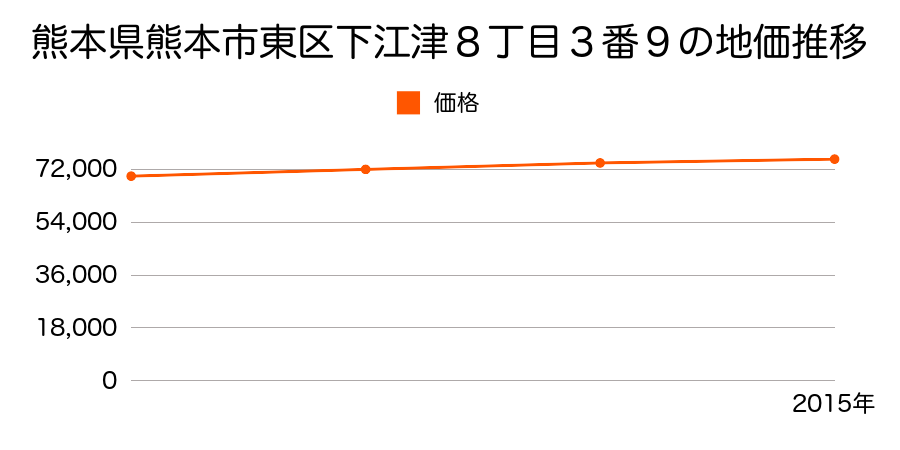 熊本県熊本市東区下江津８丁目３番９の地価推移のグラフ