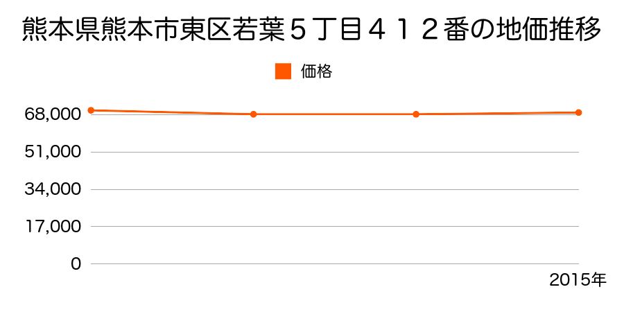 熊本県熊本市東区若葉５丁目４１２番の地価推移のグラフ