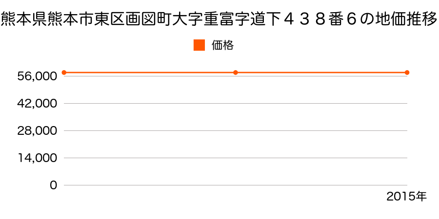 熊本県熊本市東区画図町大字重富字道下４３８番６の地価推移のグラフ