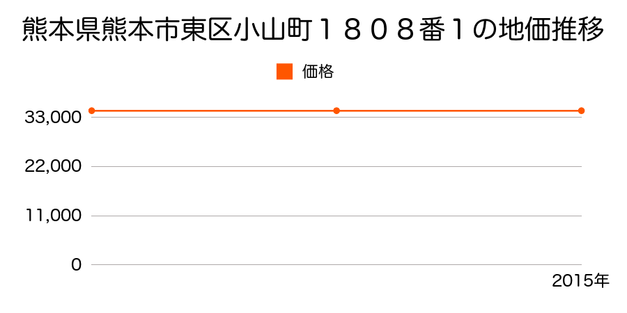 熊本県熊本市東区小山町１８０８番１の地価推移のグラフ