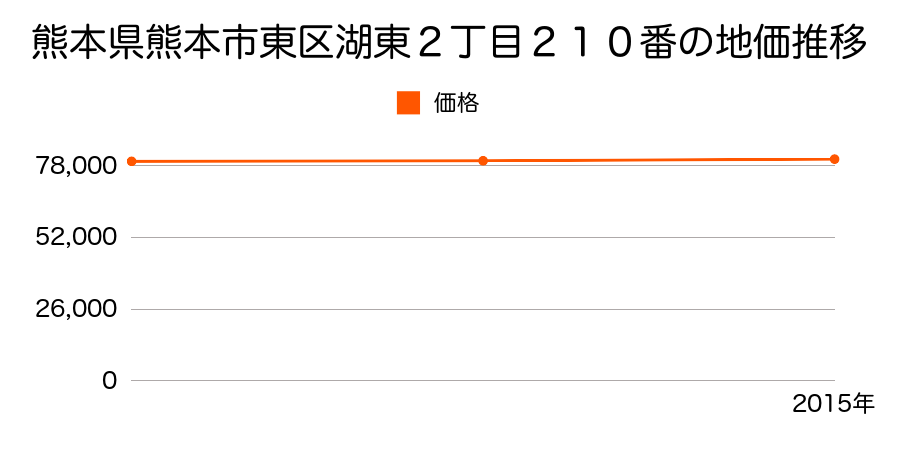 熊本県熊本市東区湖東２丁目２１０番の地価推移のグラフ