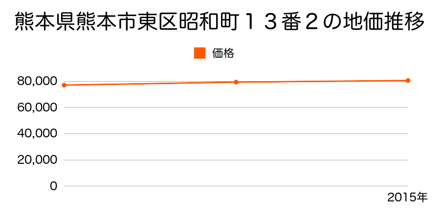 熊本県熊本市東区昭和町１３番２の地価推移のグラフ