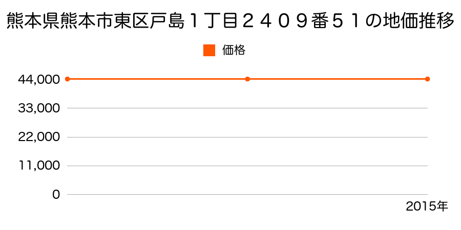 熊本県熊本市東区戸島１丁目２４０９番５１の地価推移のグラフ