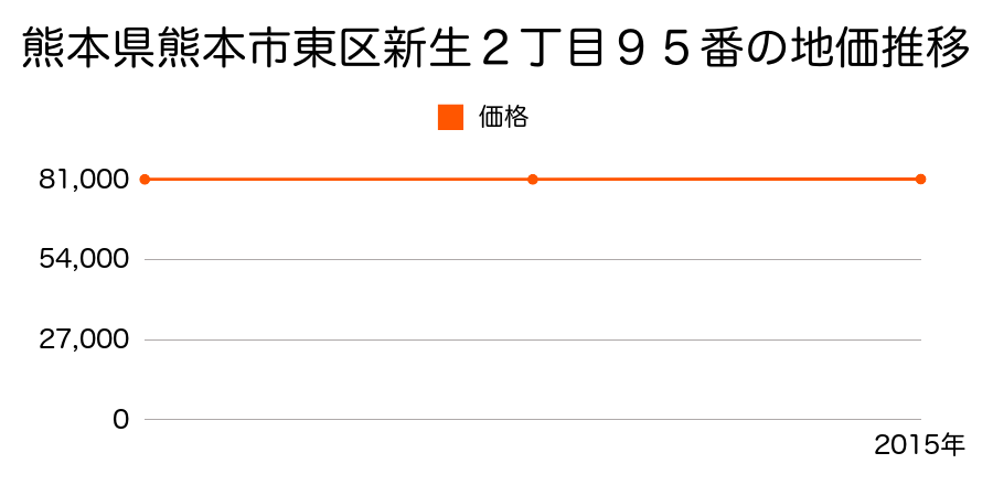 熊本県熊本市東区新生２丁目９５番の地価推移のグラフ