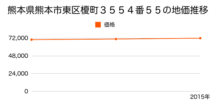 熊本県熊本市東区榎町３５５４番５５の地価推移のグラフ