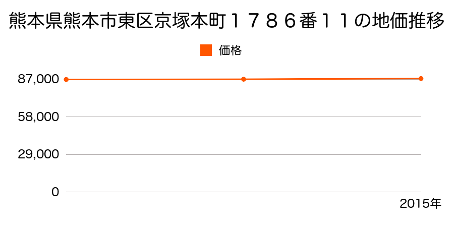 熊本県熊本市東区京塚本町１７８６番１１の地価推移のグラフ