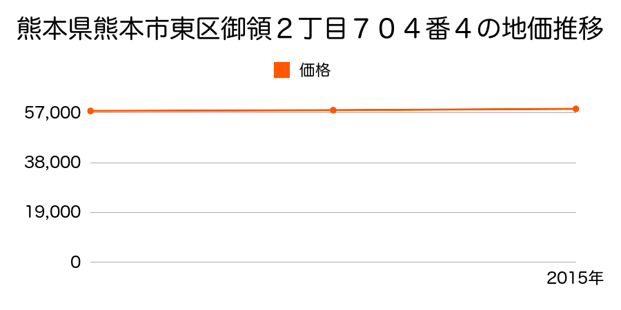 熊本県熊本市東区御領２丁目７０４番４の地価推移のグラフ