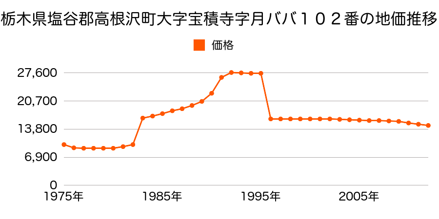 栃木県塩谷郡高根沢町大字中阿久津字下河原１１１６番２の地価推移のグラフ