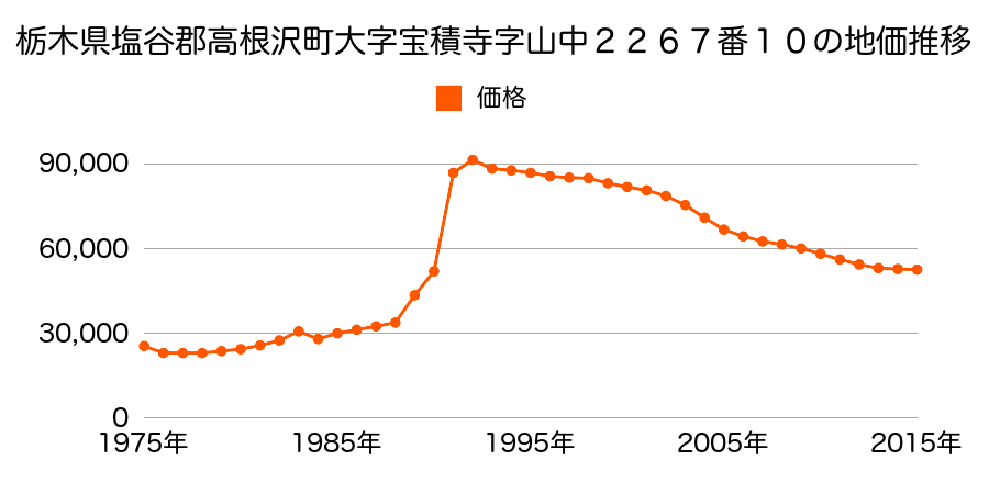 栃木県塩谷郡高根沢町光陽台２丁目１３番１０の地価推移のグラフ