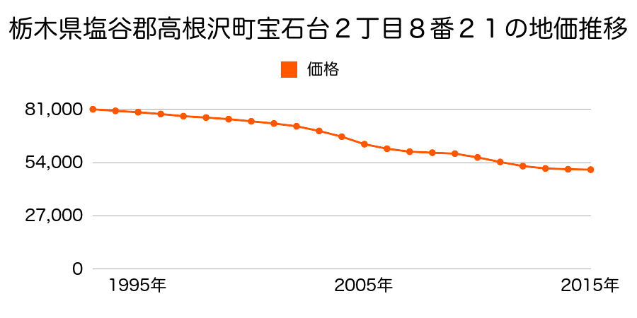 栃木県塩谷郡高根沢町宝石台２丁目８番２１の地価推移のグラフ