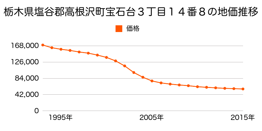 栃木県塩谷郡高根沢町宝石台３丁目１４番１１の地価推移のグラフ