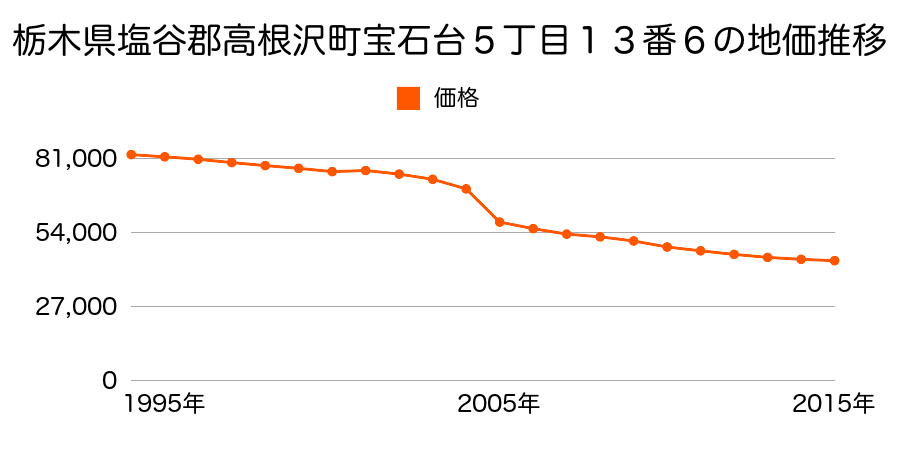 栃木県塩谷郡高根沢町大字宝積寺字山中２３３５番２５の地価推移のグラフ