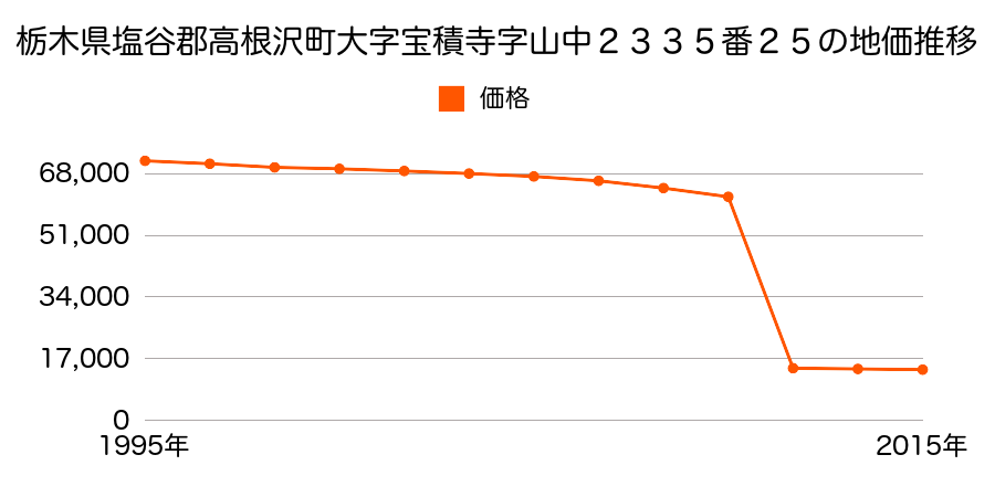 栃木県塩谷郡高根沢町大字中阿久津字下河原１１１６番２の地価推移のグラフ