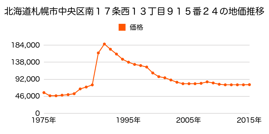 北海道札幌市中央区宮の森１条１４丁目１２４７番１９の地価推移のグラフ