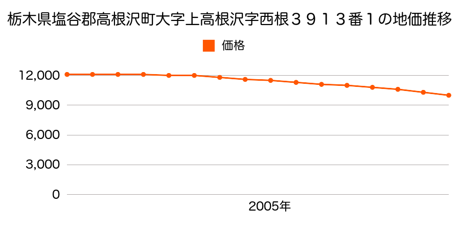 栃木県塩谷郡高根沢町大字寺渡戸字イコタ３０９番２の地価推移のグラフ