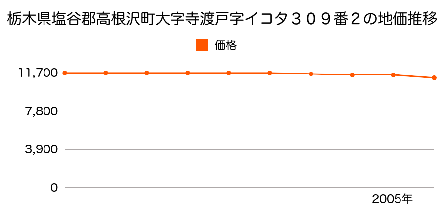 栃木県塩谷郡高根沢町大字寺渡戸字イコタ３０９番２の地価推移のグラフ