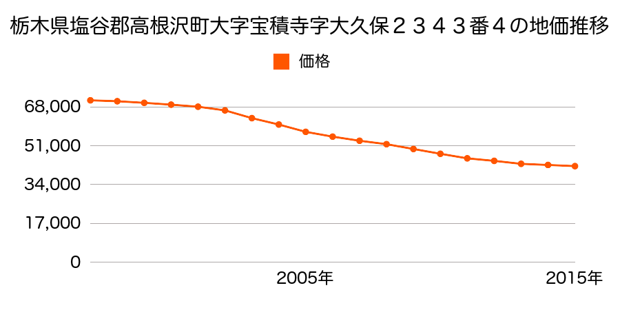 栃木県塩谷郡高根沢町大字宝積寺字山中２２９７番７の地価推移のグラフ