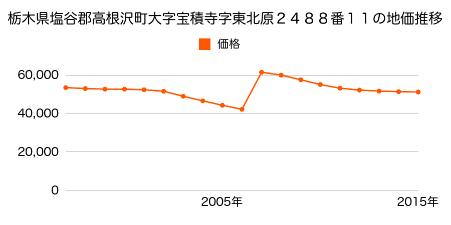 栃木県塩谷郡高根沢町光陽台５丁目５番４の地価推移のグラフ