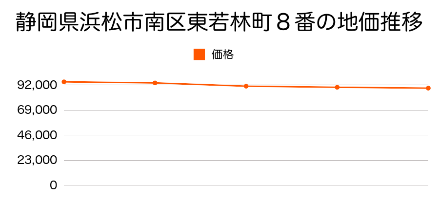 静岡県浜松市南区東若林町８番の地価推移のグラフ