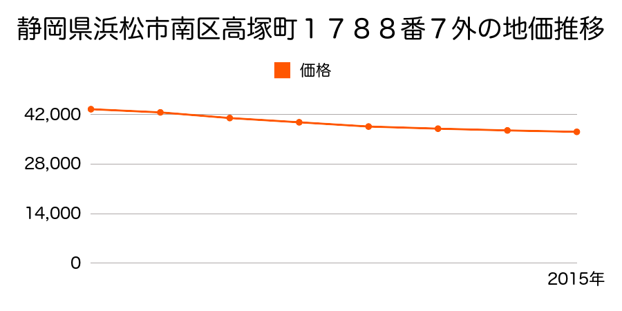 静岡県浜松市南区高塚町１７８８番７外の地価推移のグラフ