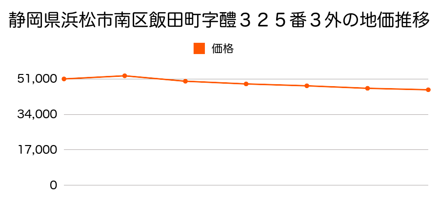 静岡県浜松市南区飯田町字醴３２５番３外の地価推移のグラフ