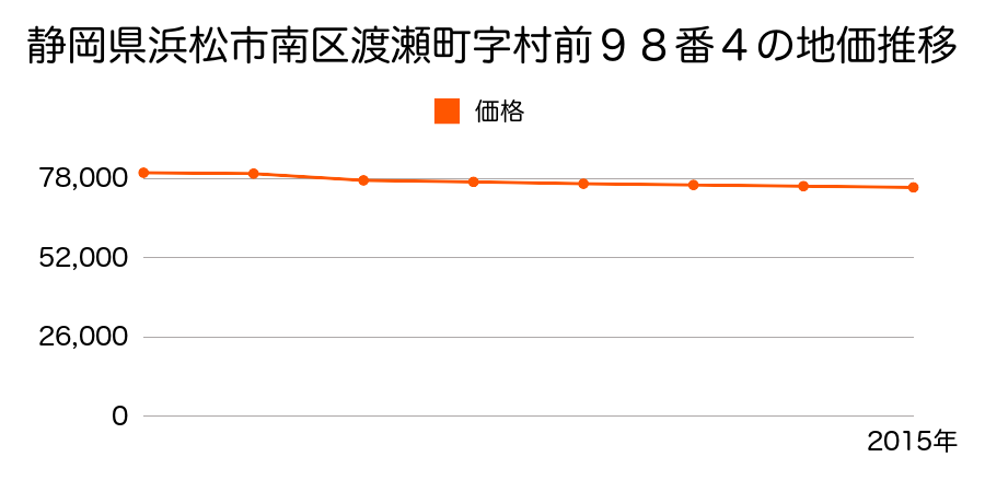 静岡県浜松市南区渡瀬町字村前９８番４の地価推移のグラフ