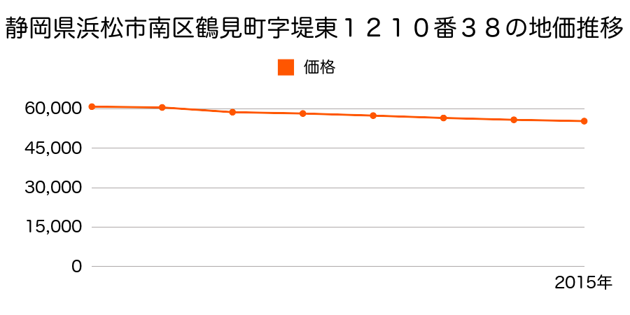 静岡県浜松市南区鶴見町字堤東１２１０番３８の地価推移のグラフ
