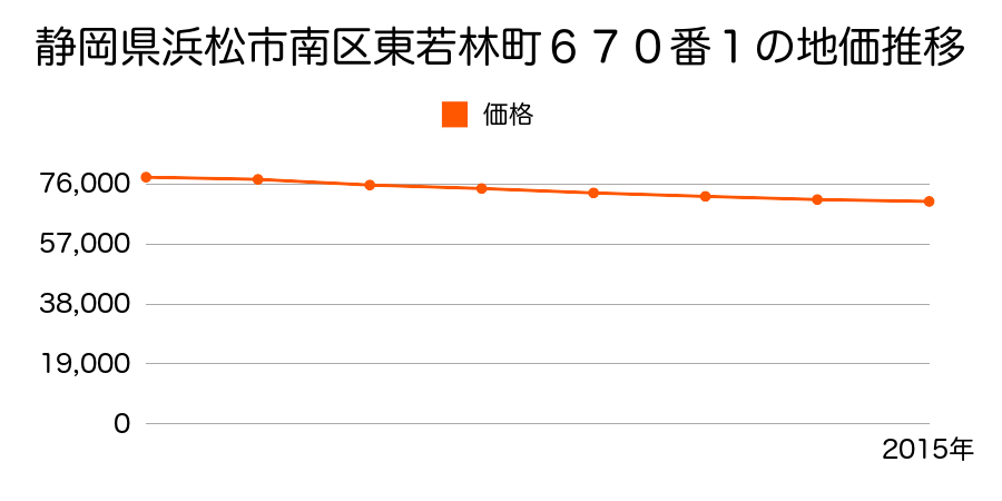 静岡県浜松市南区東若林町６７０番１の地価推移のグラフ