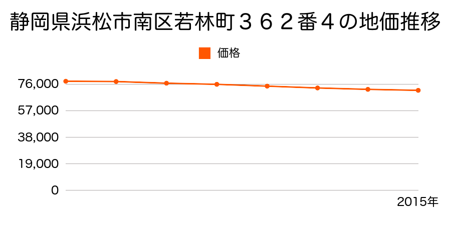 静岡県浜松市南区若林町３６２番４の地価推移のグラフ