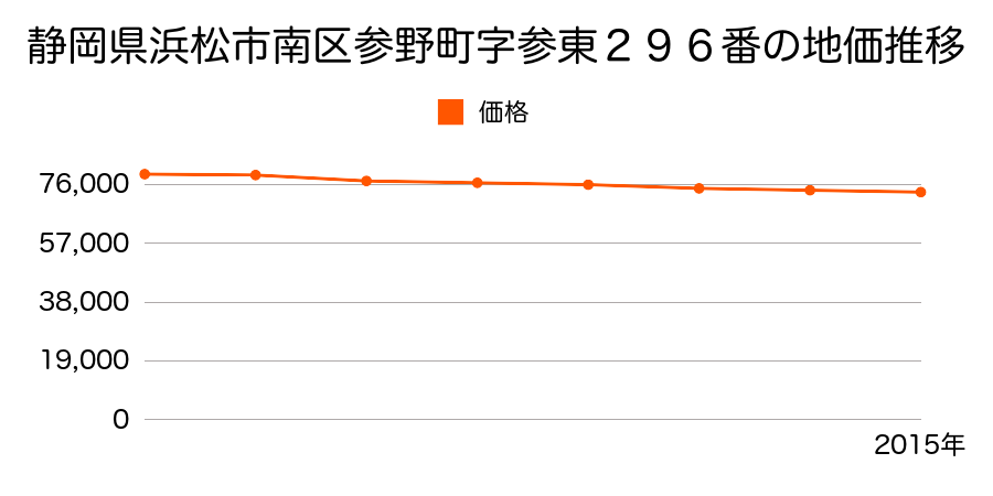 静岡県浜松市南区参野町字参東２９６番の地価推移のグラフ