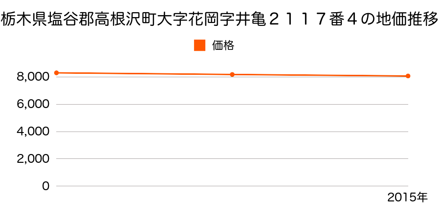 栃木県塩谷郡高根沢町大字花岡字井亀２１１７番４の地価推移のグラフ