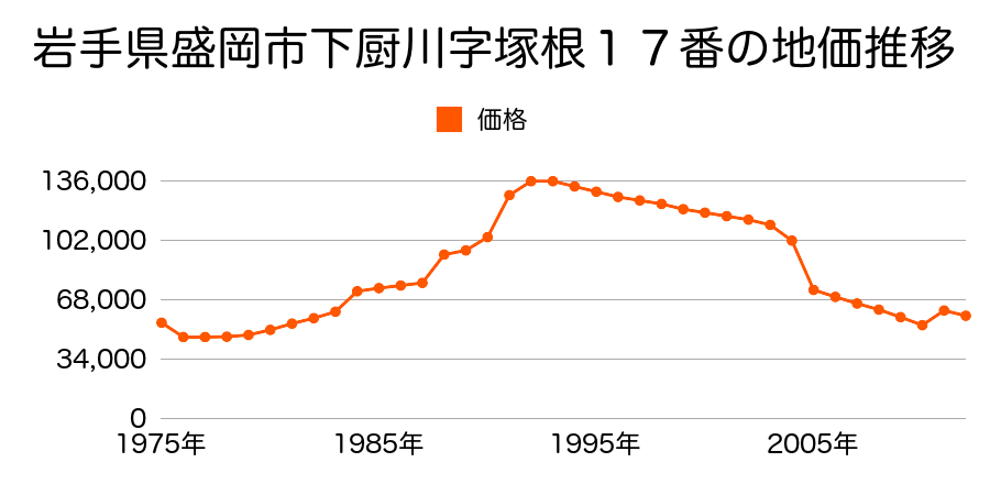 岩手県盛岡市津志田町２丁目１０１番１３外の地価推移のグラフ